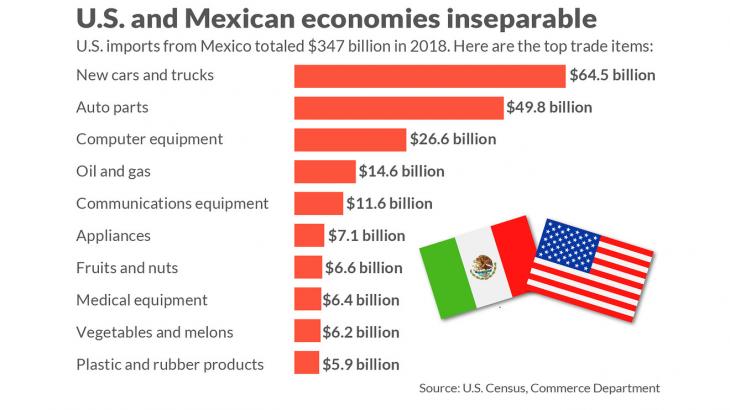 Capitol Report: Here’s what the U.S. buys from and sells to Mexico