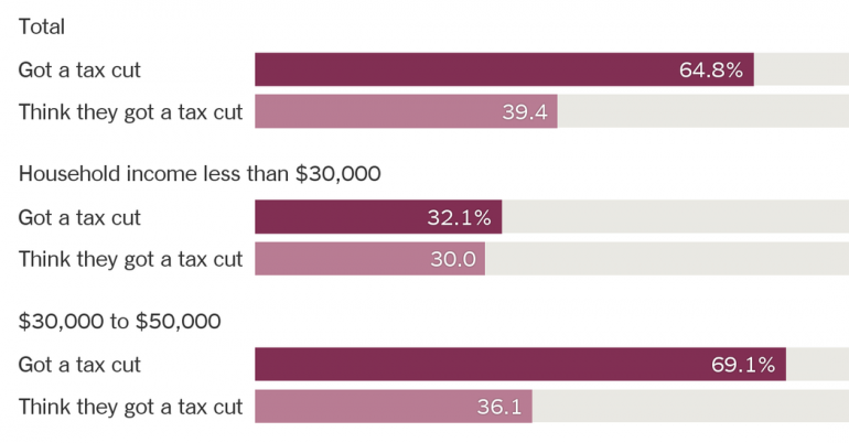 Face It: You (Probably) Got a Tax Cut