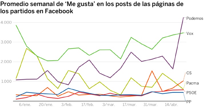 Vox es el partido que genera más entusiasmo en redes (y sin hacer publicidad)