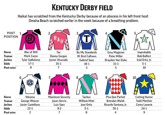 The Wall Street Journal: Kentucky Derby 2019 field is wide open