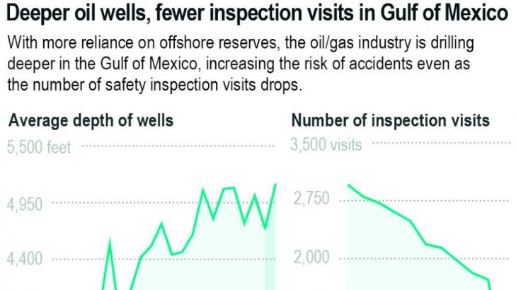10 years after BP spill: Oil drilled deeper; rules relaxed