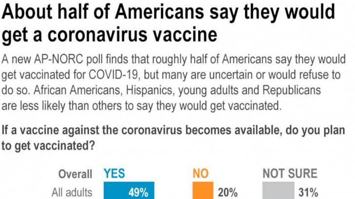 AP-NORC poll: Half of Americans would get a COVID-19 vaccine