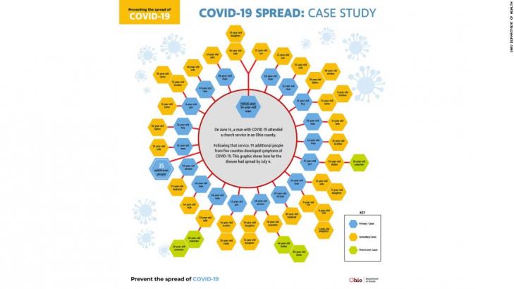 Almost 100 people in Ohio were infected with Covid-19 after a man went to church, including some who weren't even at the service