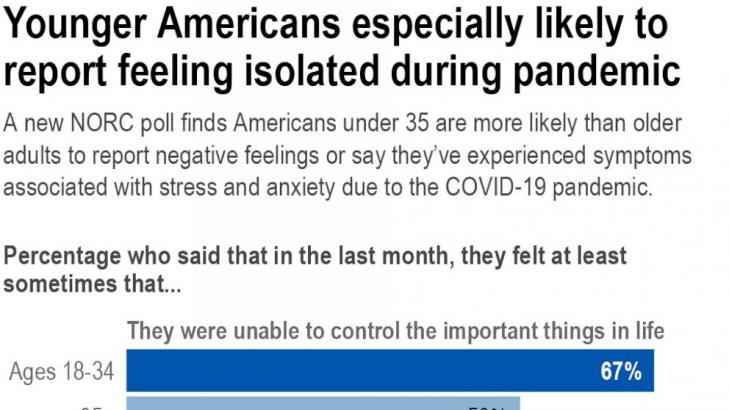 Poll: Pandemic takes toll on mental health of young adults
