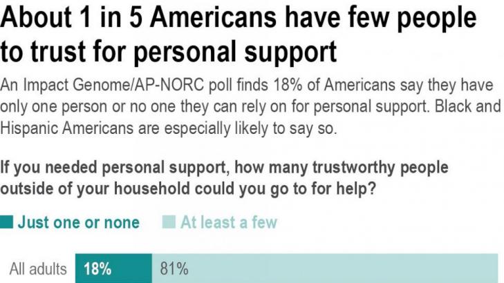 Poll: Millions in US struggle through life with few to trust