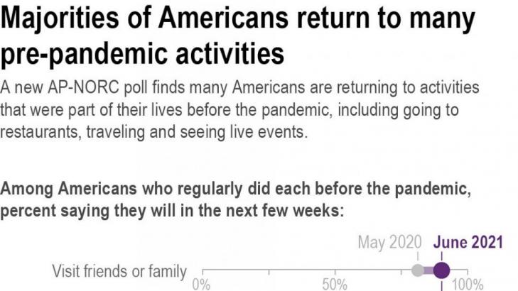 Many Americans resuming pre-virus activities: AP-NORC poll