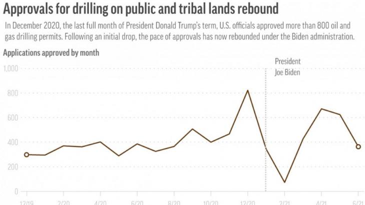 US drilling approvals increase despite Biden climate pledge