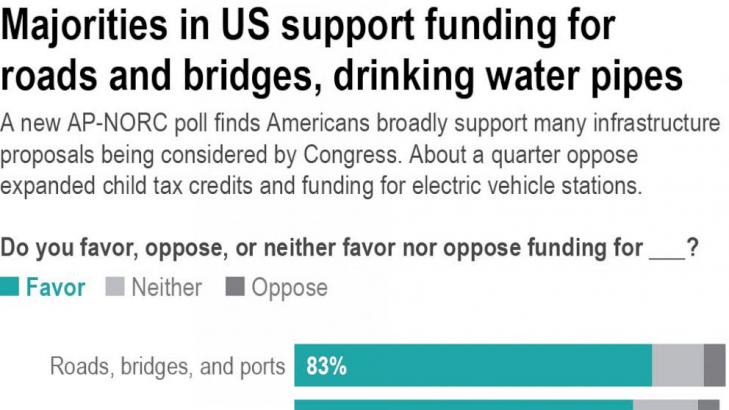AP-NORC poll: Parties split on some infrastructure proposals