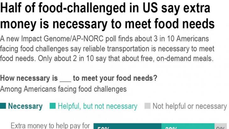 Many hurdles for families with food challenges: AP-NORC poll