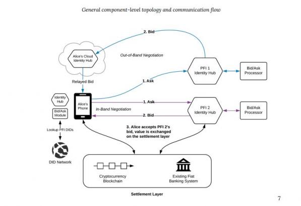 Jack Dorsey’s TBD Presents Whitepaper For Decentralized Bitcoin Exchange