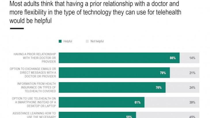 Telehealth helps in pandemic, concerns linger: AP-NORC poll