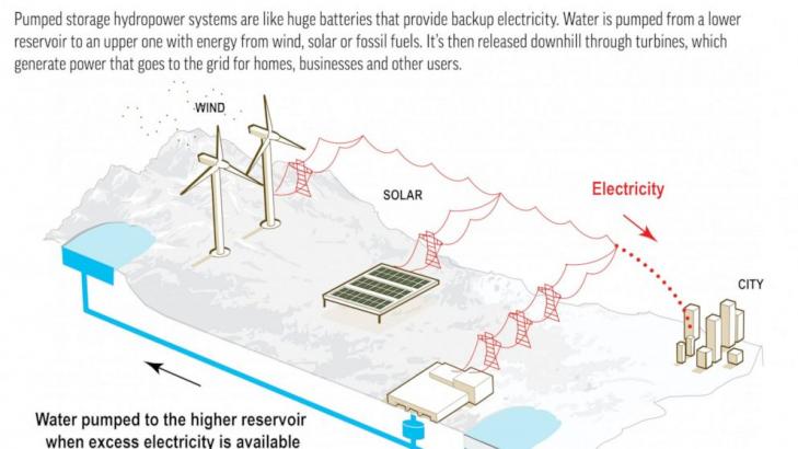 Energy shift creates opening for 'world's largest batteries'