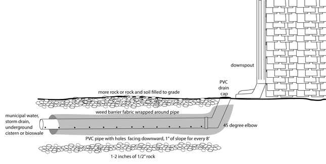 When You Might Need a French Drain (and How to Build One Yourself)