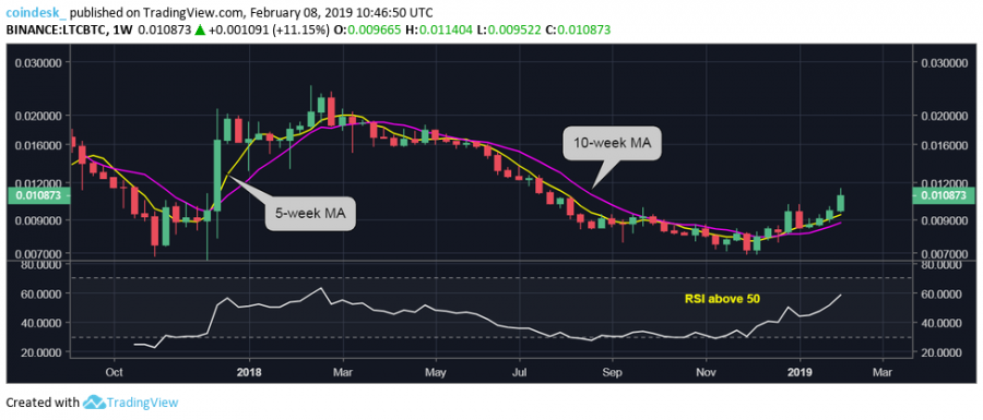 LTCBTC-weeklies.png