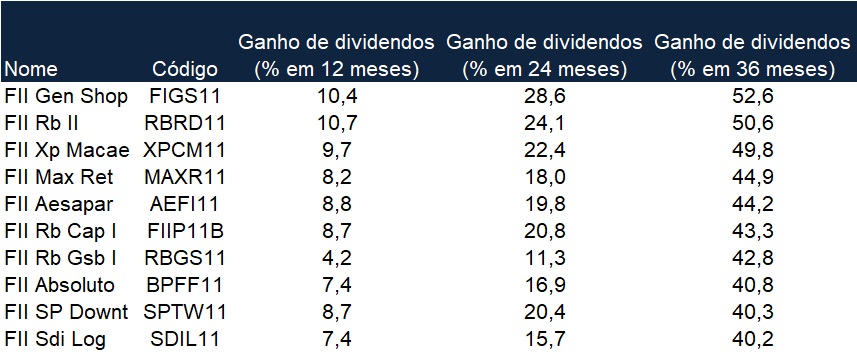 Maiores-dividendos-FII.jpg