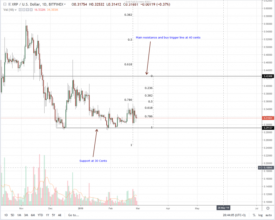 Ripple-Daily-Chart-Feb-28.png