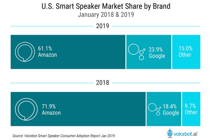 smart-speaker-market-share-by-brand-january-2018-2019-01.png?w=680