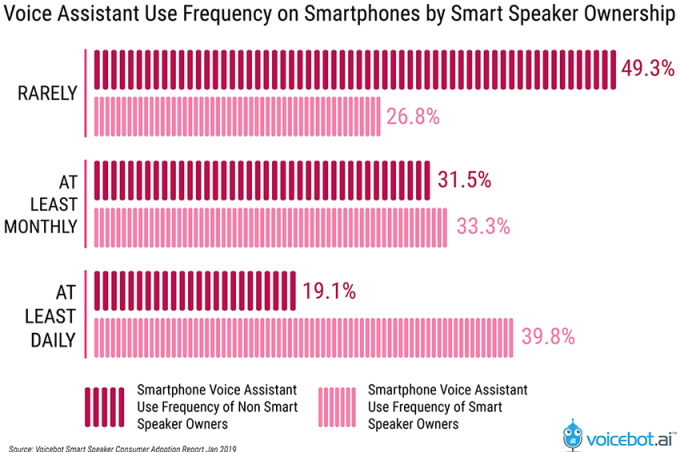 smartphone-voice-assistant-use-frequency-by-smart-speaker-ownership-01.png?w=680