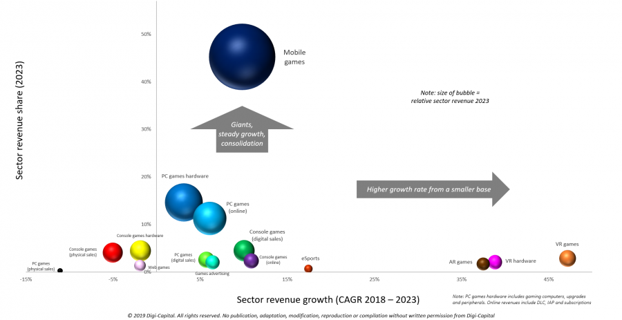 Digi-Capital-Games-Sectors-Revenue-e1553007688998.png