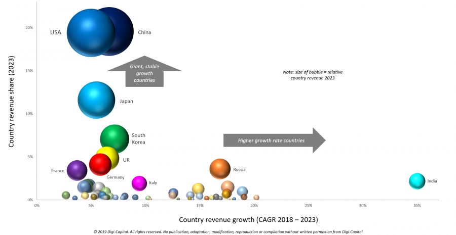 Digi-Capital-Games-Countries-Revenue-e1553007609573.png