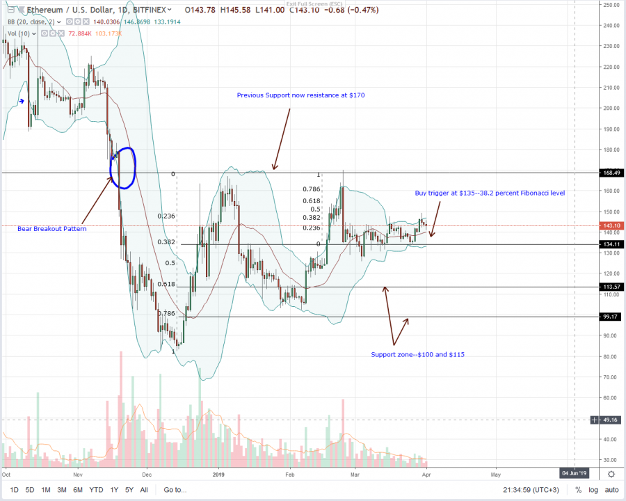 Ethereum-Daily-Chart-Apr-1.png
