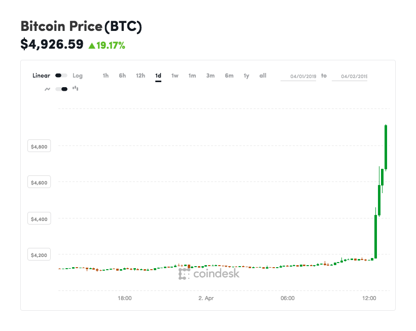 coindesk-BTC-chart-2019-04-02-1.png