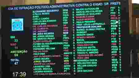 o-resultado-final-da-votacao-na-camara-do-rio-foi-de-35-votos-favoraveis-a-abertura-do-processo-de-impeachment-contra-14-na-imagem-os-votos-do-dr-joao-ricardo-e-professor-adalmir-ambos-a-favor-nao-1554240580962_v2_450x253.jpgx