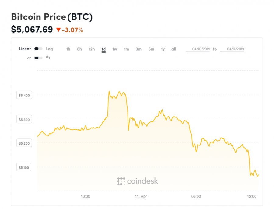 coindesk-BTC-chart-2019-04-11-1.png