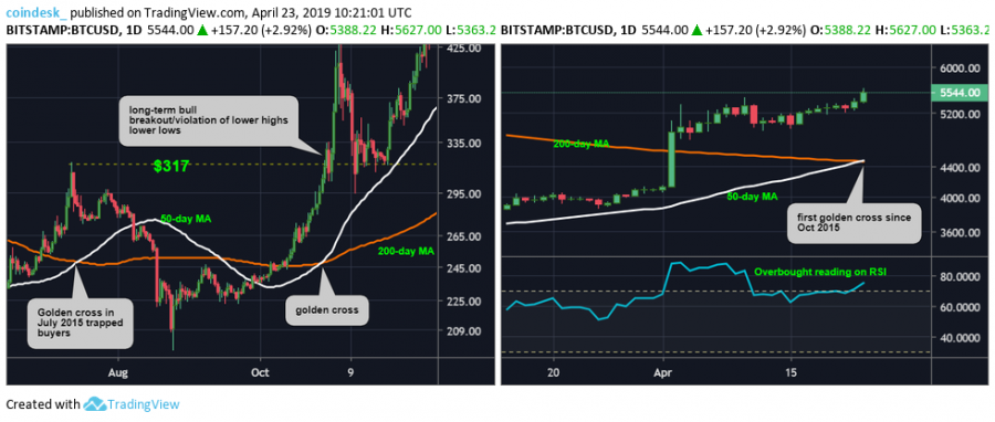 BTCUSD-golden-cross-history.png