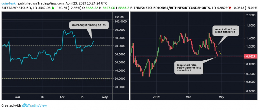 BTC-RSI-and-long-short.png