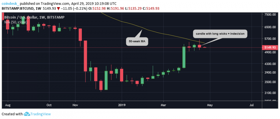 BTCUSD-wekly-chart.png