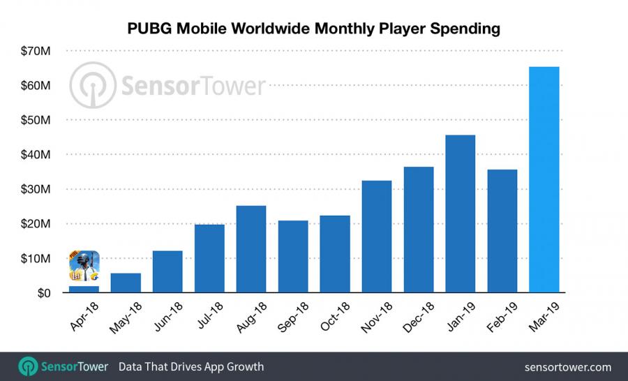 pubg-mobile-worldwide-monthly-revenue.jpg