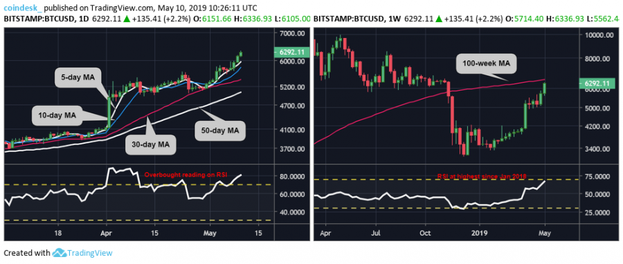 BTCUSD-daily-and-weekly.png