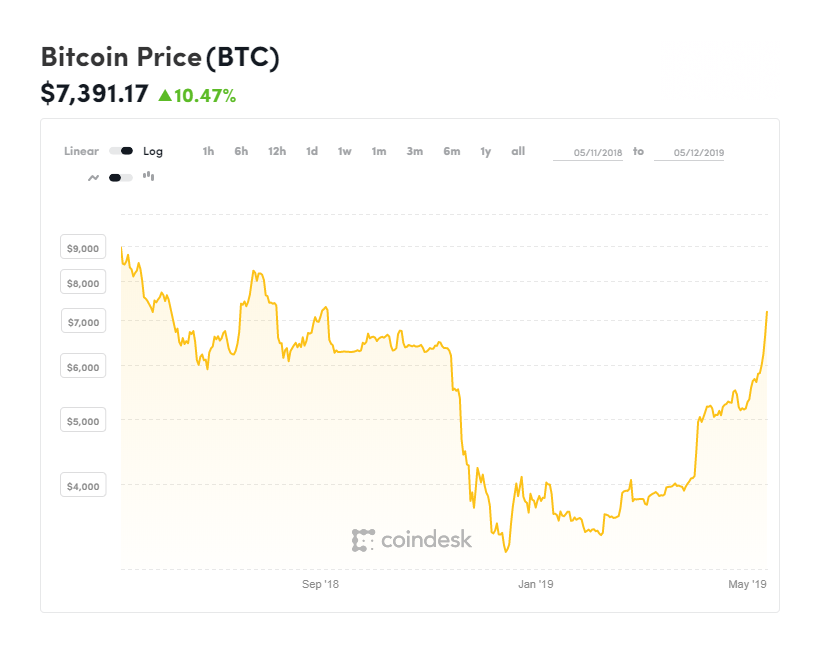 coindesk-BTC-chart-2019-05-12.png