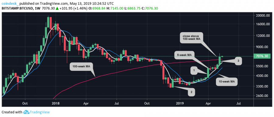 Bitcoin-weekly-charts.png