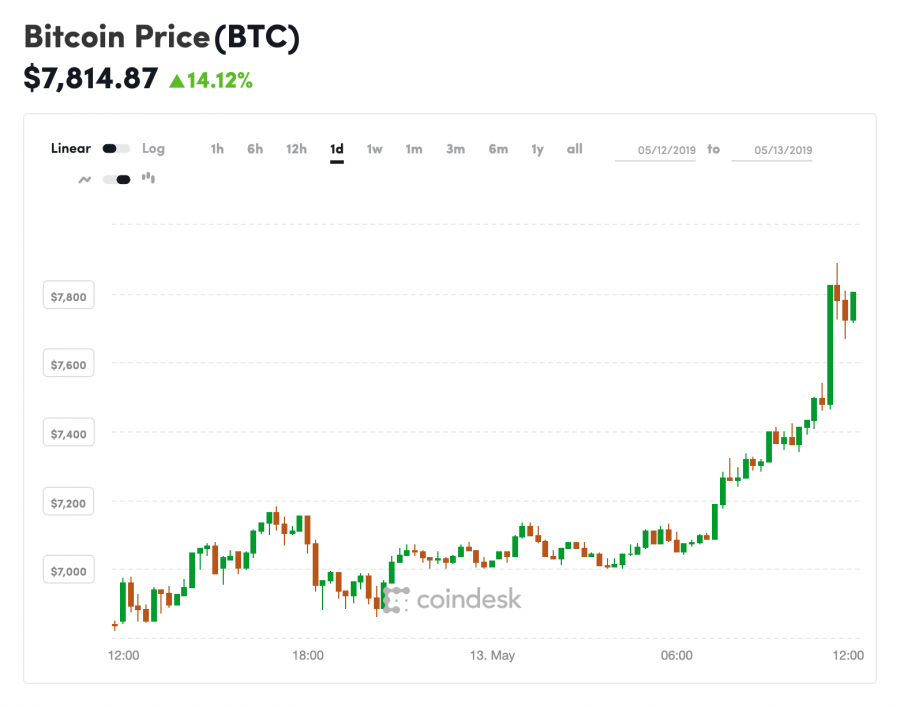 coindesk-BTC-chart-2019-05-13.png