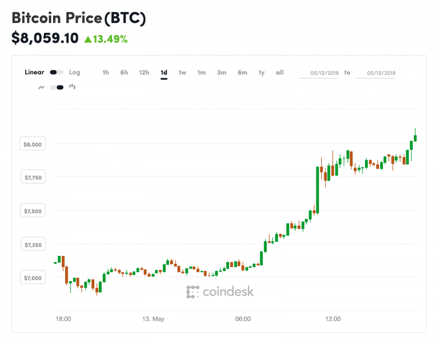 coindesk-BTC-chart-2019-05-13-1.png