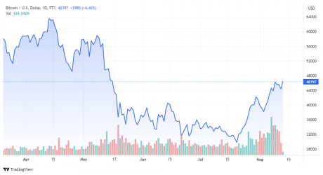 BTCUSD_2021-08-13_06-46-53-460x250.png