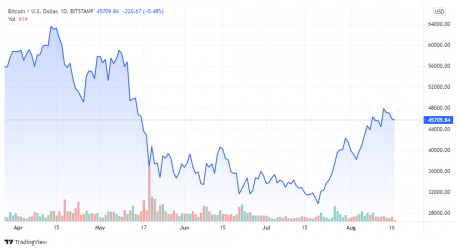 BTCUSD_2021-08-17_04-03-58-460x250.png