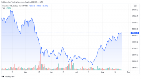 BTCUSD_2021-08-24_06-14-53-460x257.png