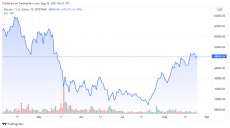 BTCUSD_2021-08-25_03-33-06-460x257.png