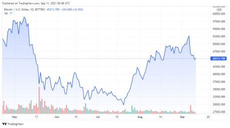 BTCUSD_2021-09-10_21-58-50-460x257.png