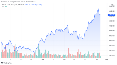 BTCUSD_2021-10-23_18-09-40-460x257.png