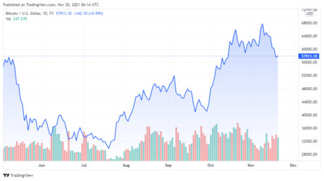 BTCUSD_2021-11-20_03-14-42-460x257.png