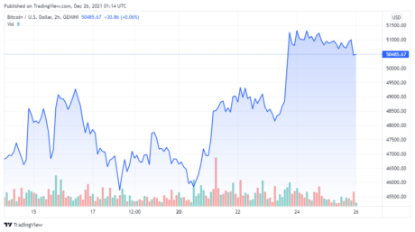 BTCUSD_2021-12-25_22-14-00-460x257.png