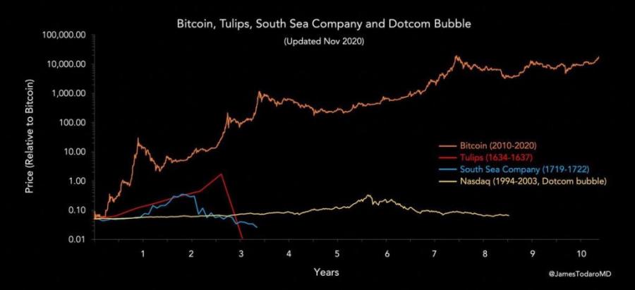 Bitcoin-vs-DotCom-and-other-Bubble-Assets-1024x468.jpeg
