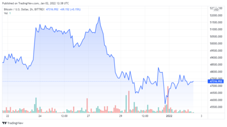 BTCUSD_2022-01-02_09-38-12-460x257.png