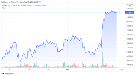 BTCUSD_2022-02-05_23-33-43-460x257.png