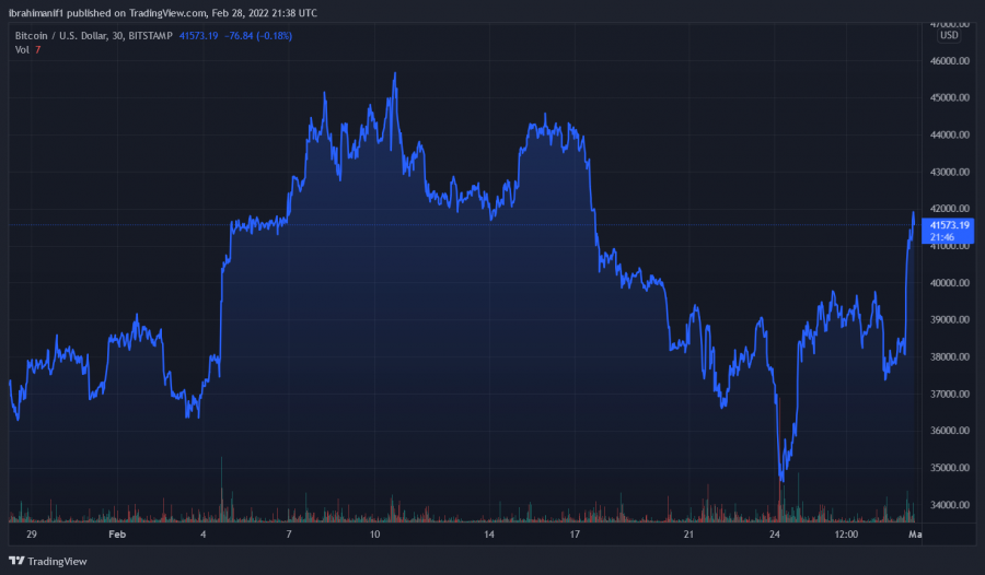 BTCUSD_2022-02-28_22-38-17.png