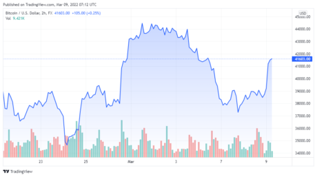 BTCUSD_2022-03-09_04-12-15-460x257.png